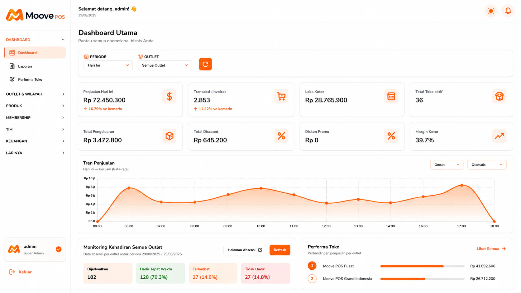 Dashboard utama MoovePOS untuk memantau penjualan, laba, transaksi, kehadiran, dan performa outlet